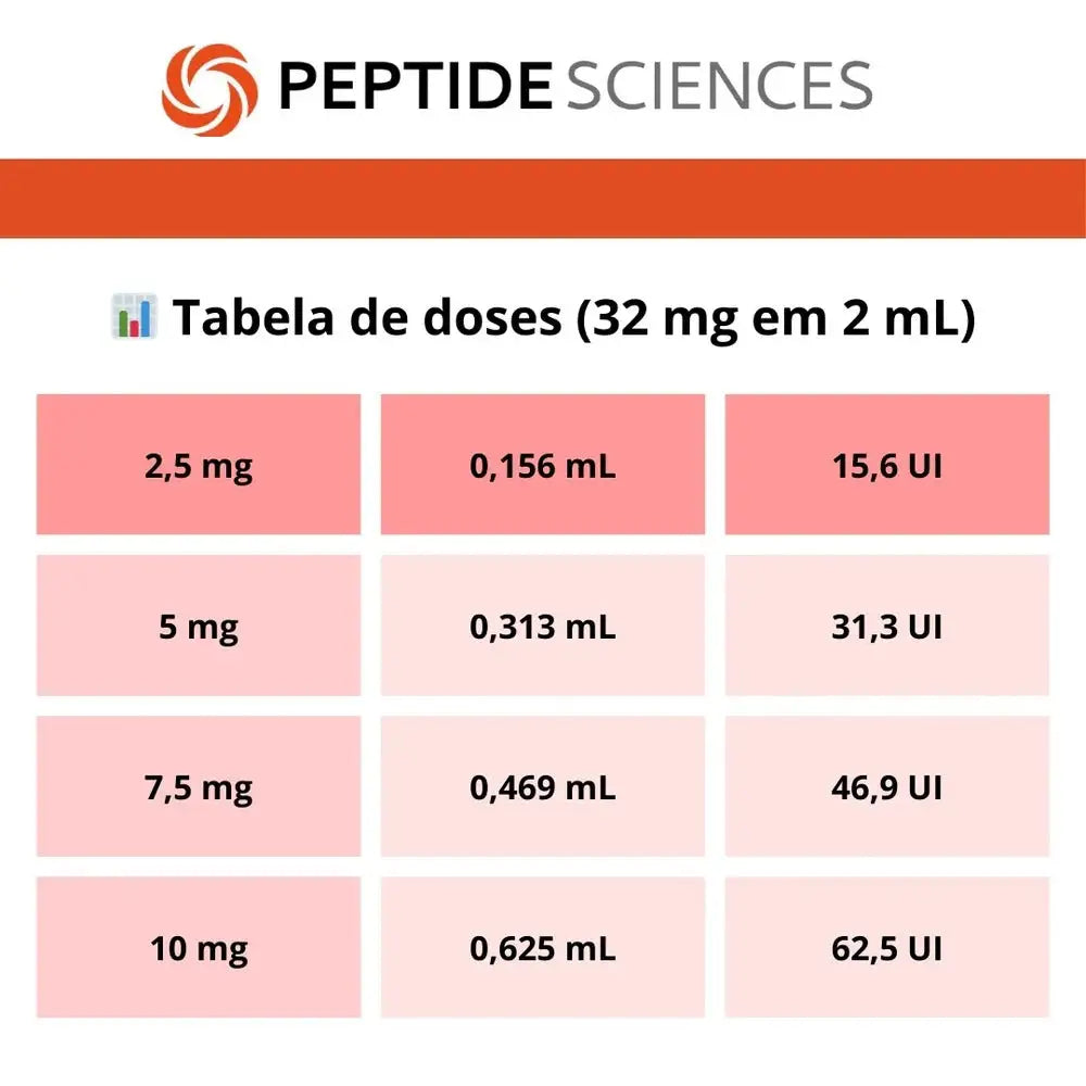 Retatrutide 32mg com Água Bacteriostática - Peptide Sciences
