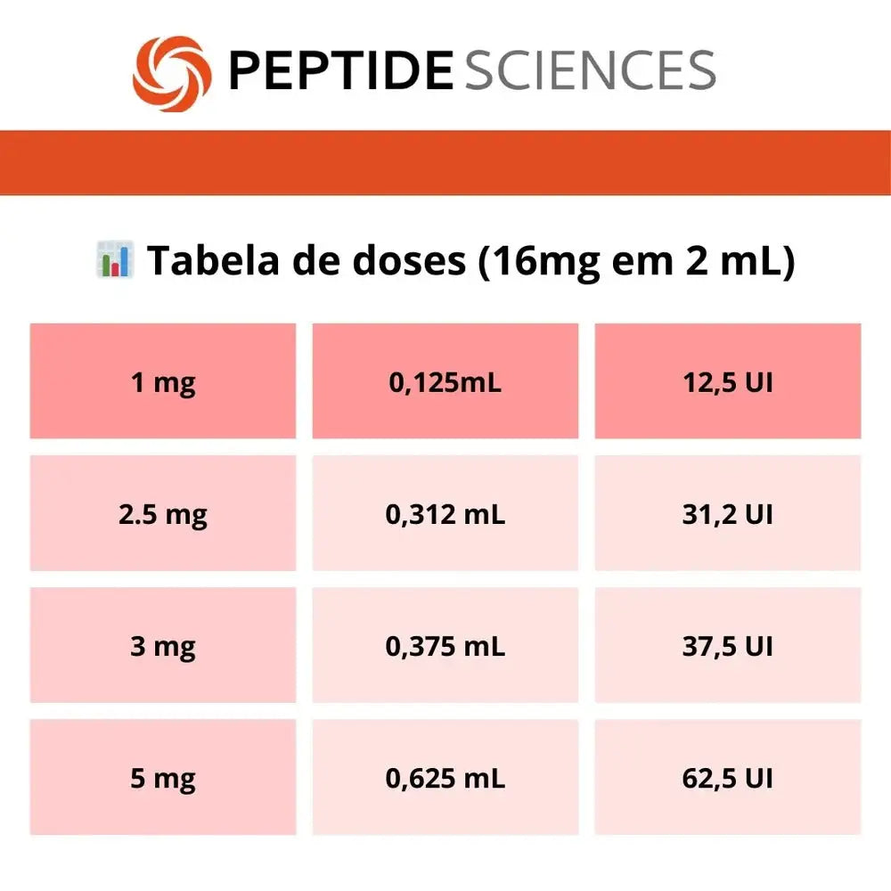 Retatrutide 16mg com Água Bacteriostática - Peptide Sciences
